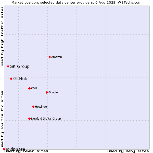 Market position of GitHub vs. SK Group vs. Midphase