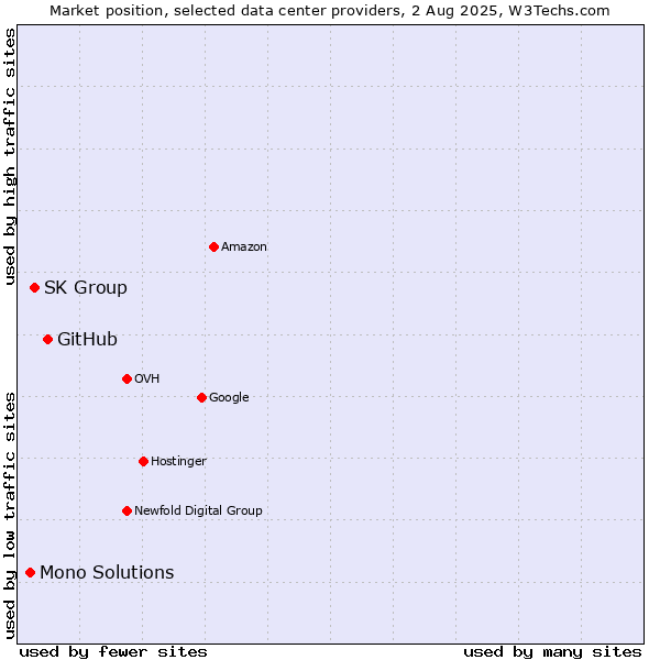 Market position of GitHub vs. SK Group vs. Mono Solutions