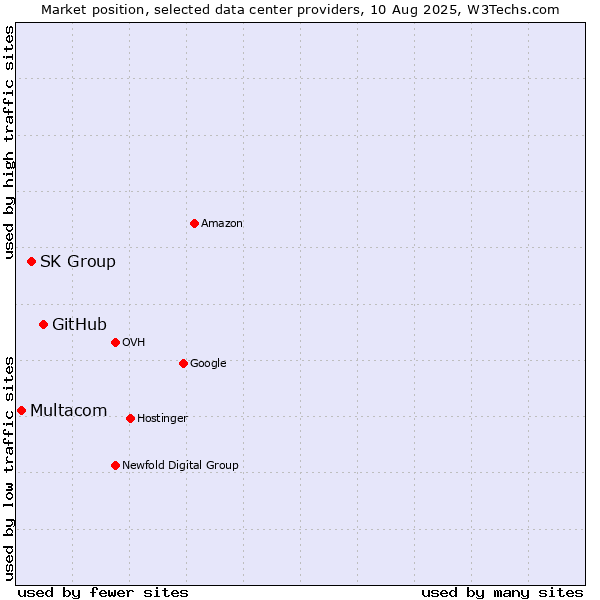 Market position of GitHub vs. SK Group vs. Multacom