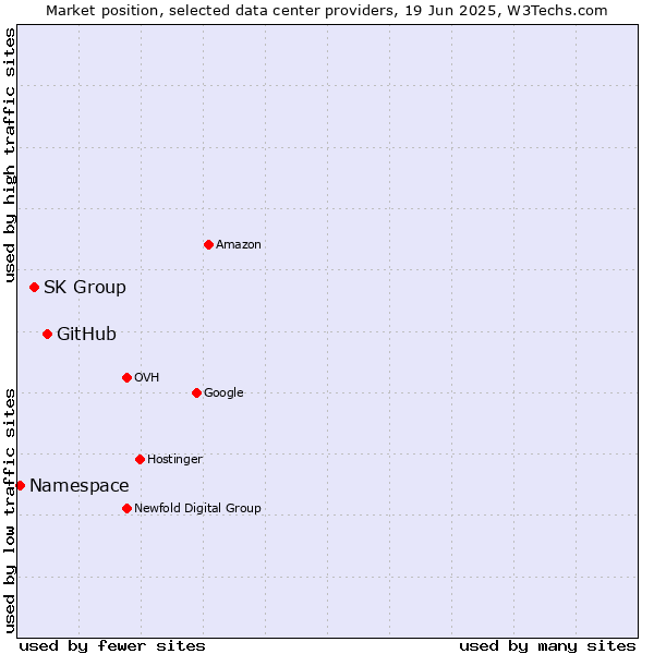 Market position of GitHub vs. SK Group vs. Namespace