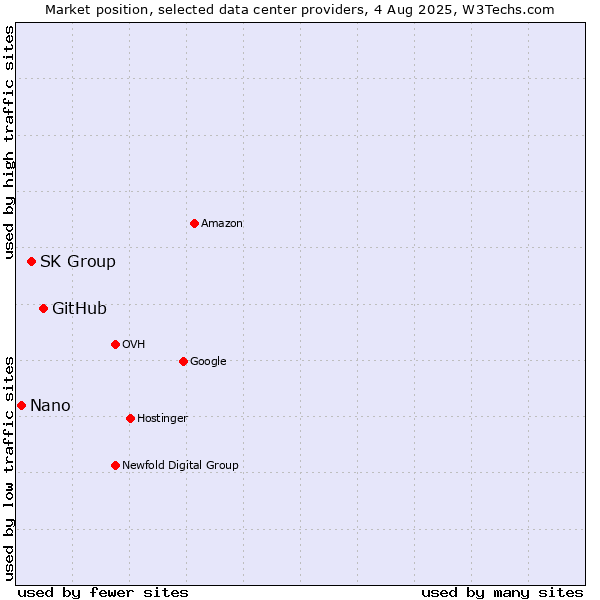 Market position of GitHub vs. SK Group vs. Nano