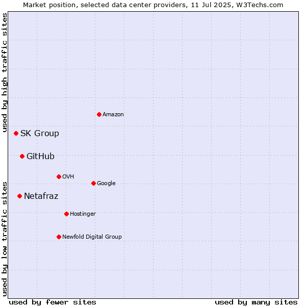 Market position of GitHub vs. Netafraz vs. SK Group