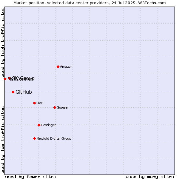 Market position of GitHub vs. SK Group vs. NetConnex