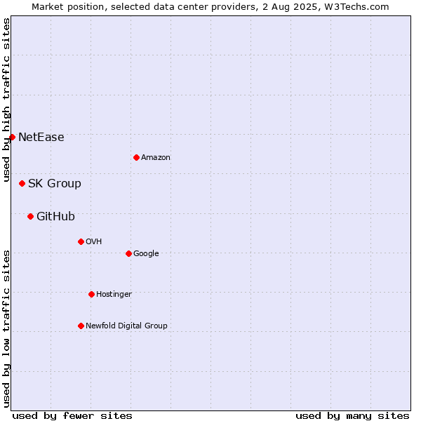 Market position of GitHub vs. SK Group vs. NetEase
