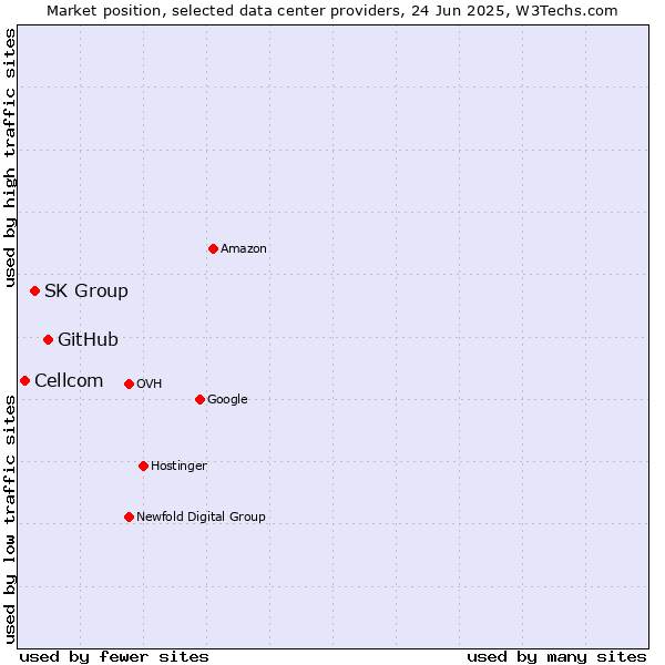 Market position of GitHub vs. SK Group vs. Cellcom