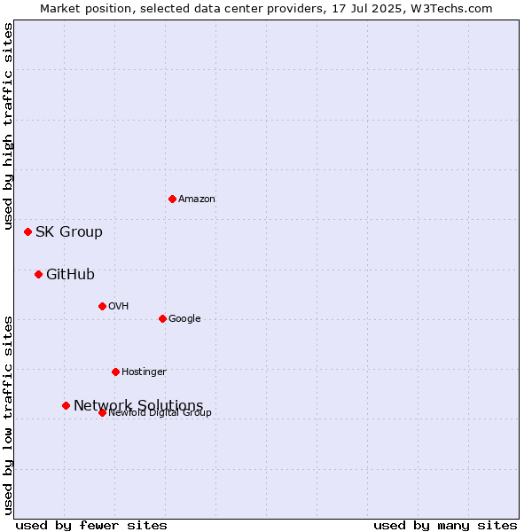 Market position of Network Solutions vs. GitHub vs. SK Group