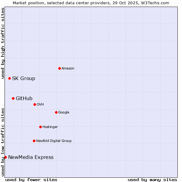 Market position of GitHub vs. SK Group vs. NewMedia Express