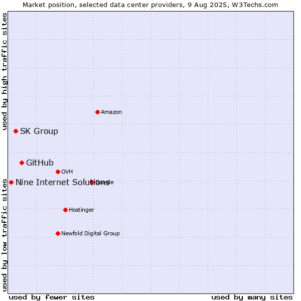 Market position of GitHub vs. SK Group vs. Nine Internet Solutions