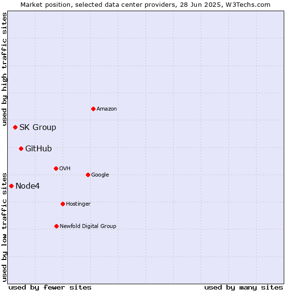 Market position of GitHub vs. SK Group vs. Node4