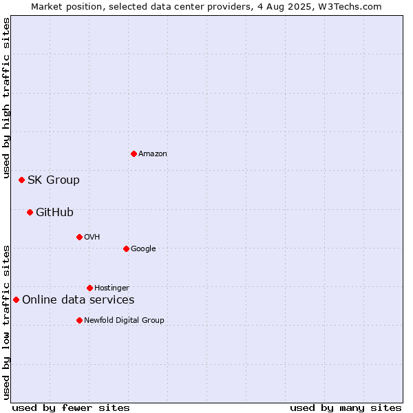 Market position of GitHub vs. SK Group vs. Online data services