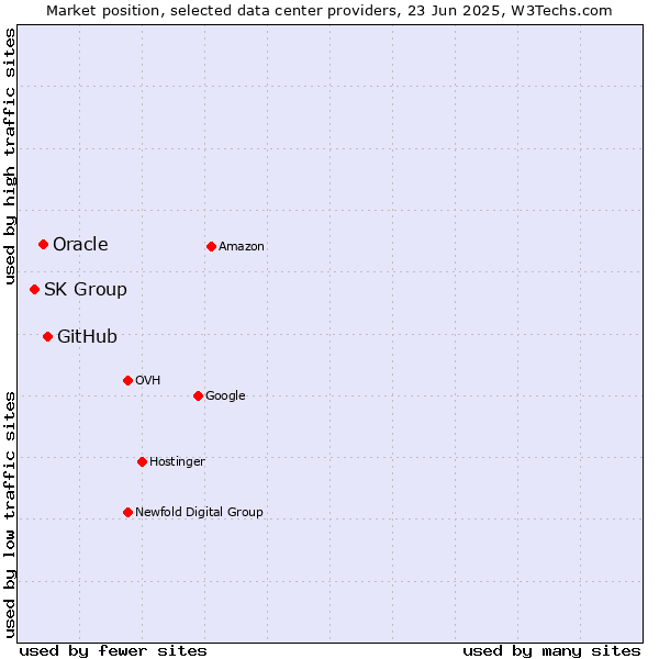 Market position of GitHub vs. Oracle vs. SK Group