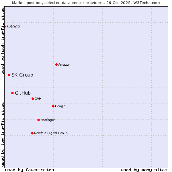 Market position of GitHub vs. SK Group vs. Otecel