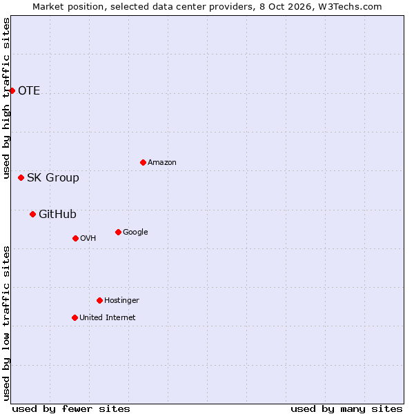 Market position of GitHub vs. SK Group vs. OTE