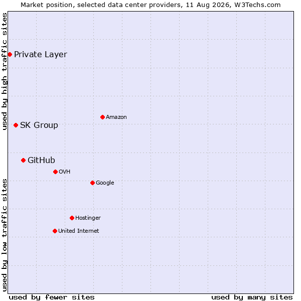 Market position of GitHub vs. SK Group vs. Private Layer