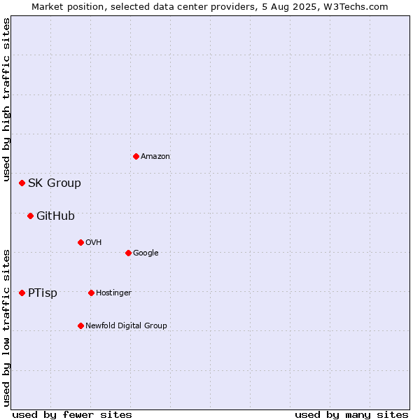Market position of GitHub vs. SK Group vs. PTisp