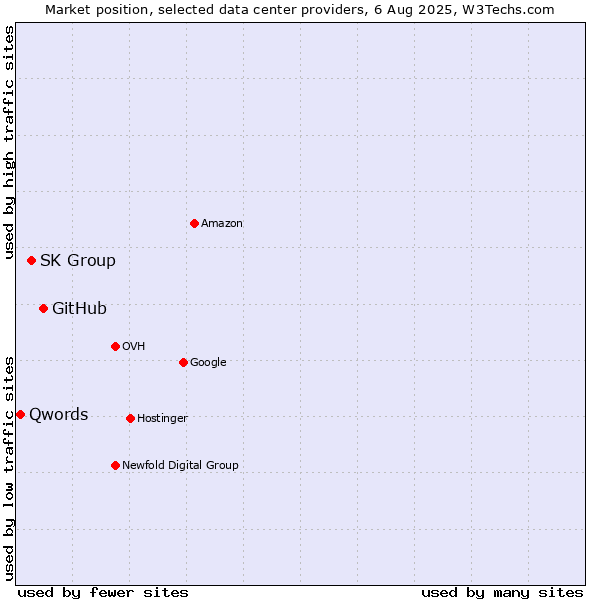 Market position of GitHub vs. SK Group vs. Qwords