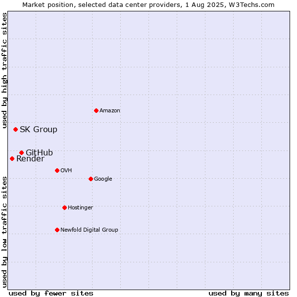 Market position of GitHub vs. SK Group vs. Render