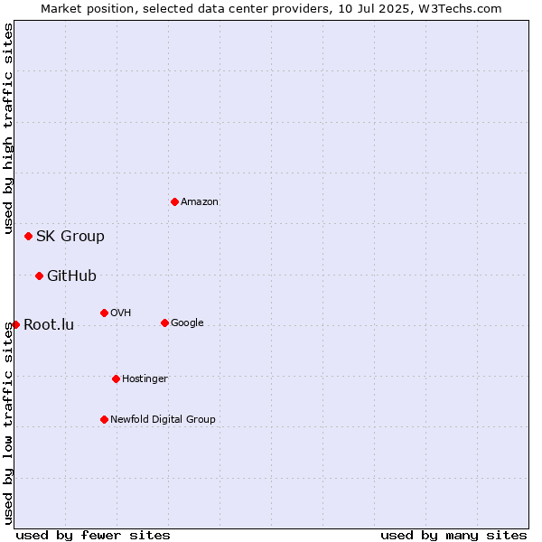 Market position of GitHub vs. SK Group vs. Root.lu