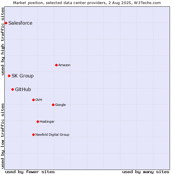 Market position of GitHub vs. SK Group vs. Salesforce