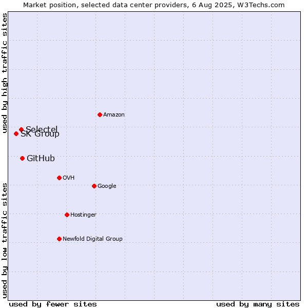 Market position of GitHub vs. Selectel vs. SK Group