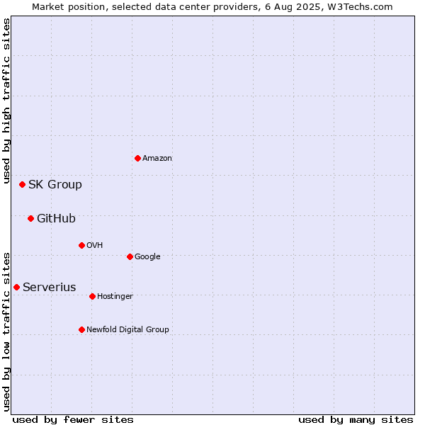 Market position of GitHub vs. SK Group vs. Serverius