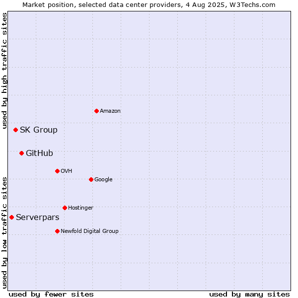 Market position of GitHub vs. SK Group vs. Serverpars