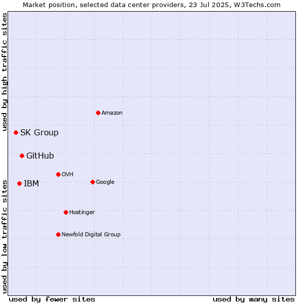 Market position of GitHub vs. IBM vs. SK Group
