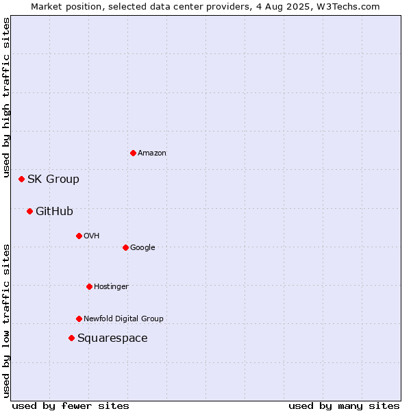 Market position of Squarespace vs. GitHub vs. SK Group