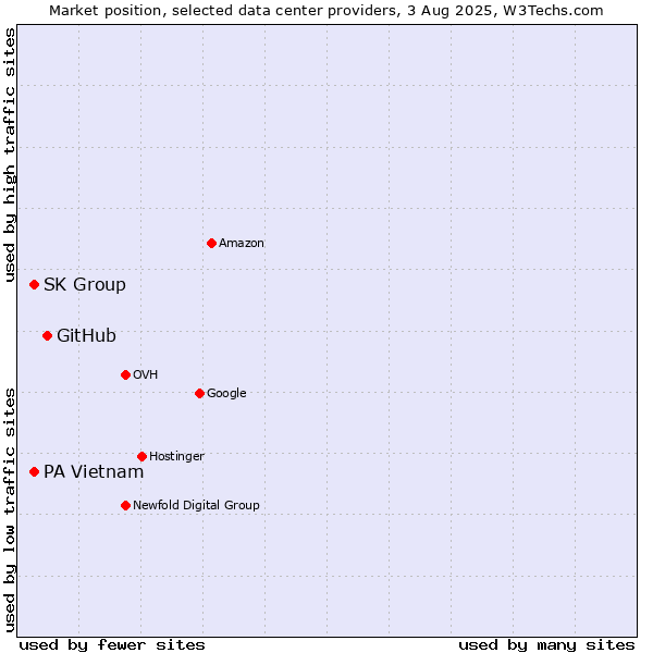Market position of GitHub vs. SK Group vs. PA Vietnam