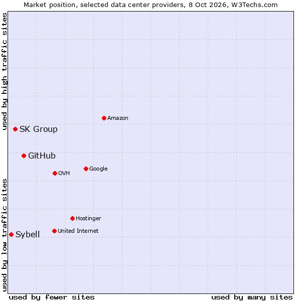 Market position of GitHub vs. SK Group vs. Sybell