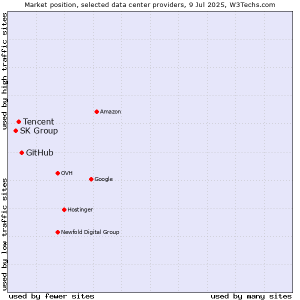 Market position of GitHub vs. Tencent vs. SK Group