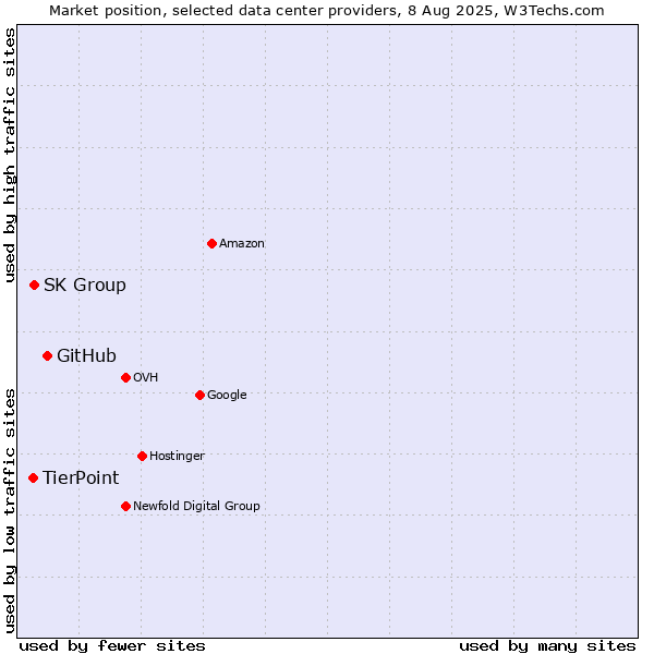 Market position of GitHub vs. SK Group vs. TierPoint