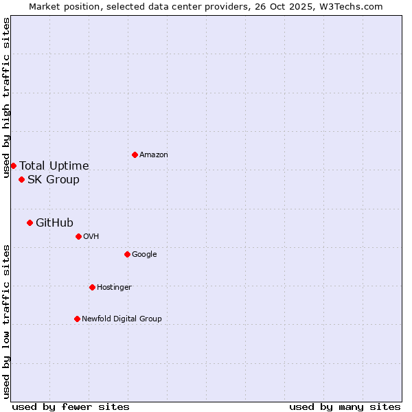 Market position of GitHub vs. SK Group vs. Total Uptime