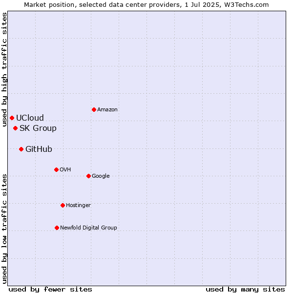 Market position of GitHub vs. SK Group vs. UCloud