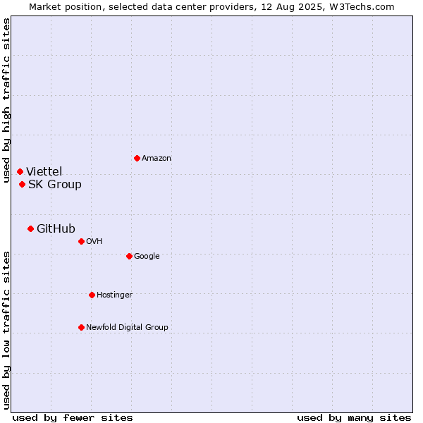 Market position of GitHub vs. SK Group vs. Viettel