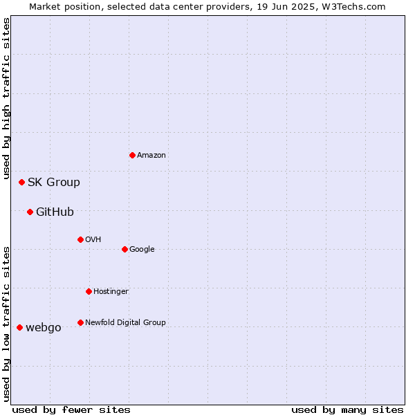 Market position of GitHub vs. SK Group vs. webgo