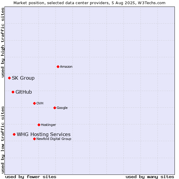 Market position of WHG Hosting Services vs. GitHub vs. SK Group