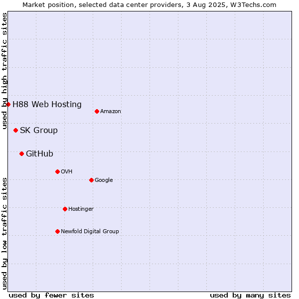 Market position of GitHub vs. SK Group vs. H88 Web Hosting