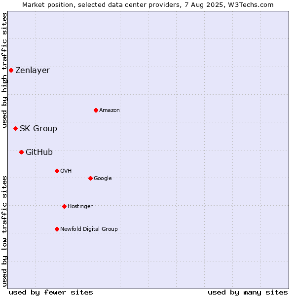 Market position of GitHub vs. SK Group vs. Zenlayer