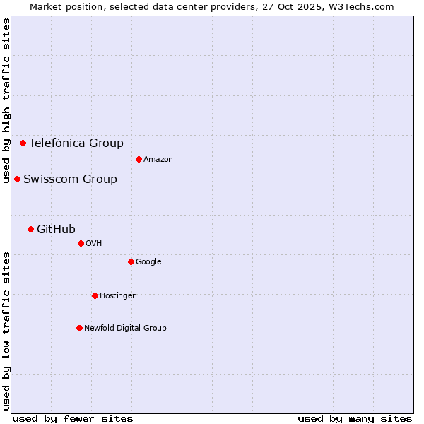 Market position of GitHub vs. Telefónica Group vs. Swisscom Group