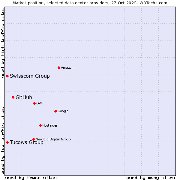 Market position of GitHub vs. Swisscom Group vs. Tucows Group