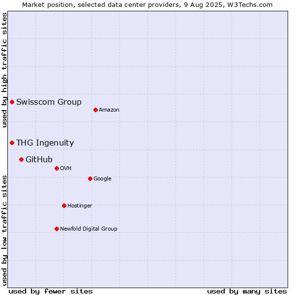 Market position of GitHub vs. Swisscom Group vs. THG Ingenuity