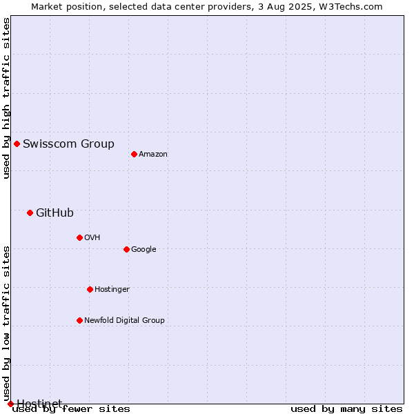 Market position of GitHub vs. Swisscom Group vs. Hostinet