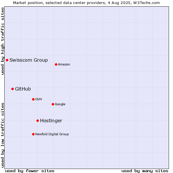 Market position of Hostinger vs. GitHub vs. Swisscom Group