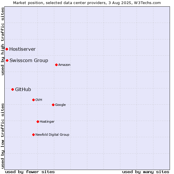 Market position of GitHub vs. Swisscom Group vs. Hostiserver