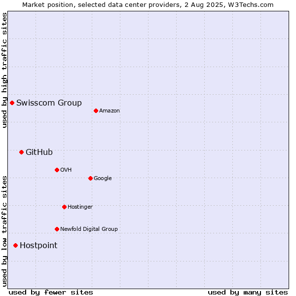 Market position of GitHub vs. Hostpoint vs. Swisscom Group