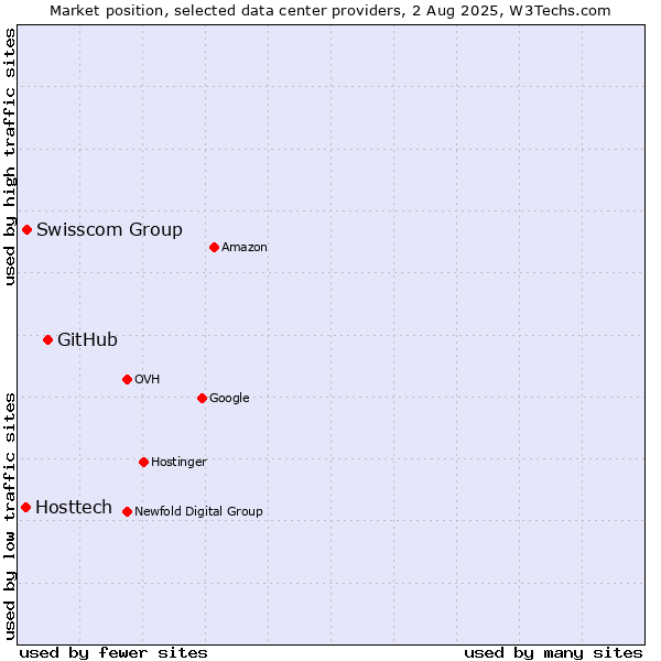 Market position of GitHub vs. Swisscom Group vs. Hosttech