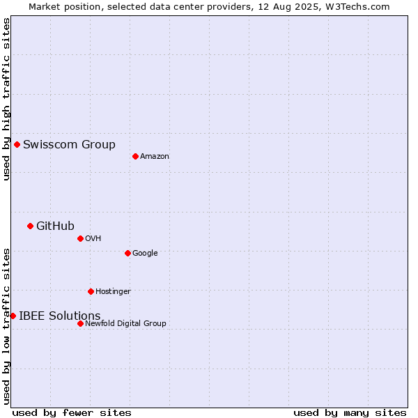 Market position of GitHub vs. Swisscom Group vs. IBEE Solutions