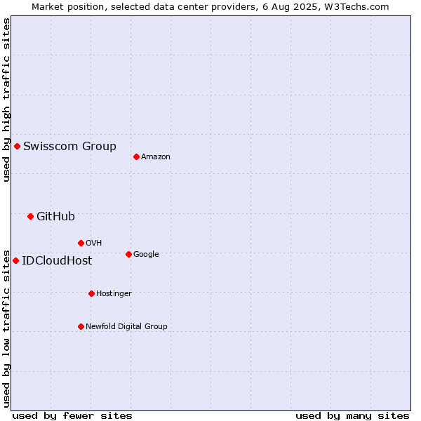 Market position of GitHub vs. Swisscom Group vs. IDCloudHost