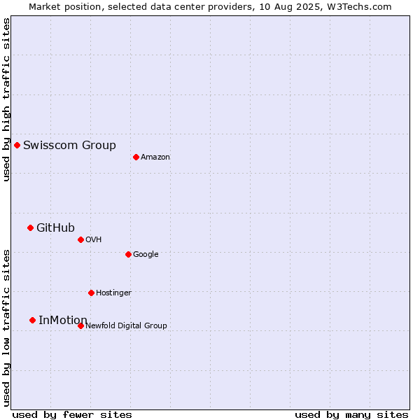 Market position of InMotion vs. GitHub vs. Swisscom Group